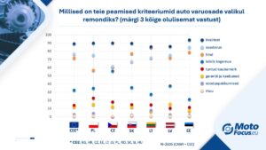 Kolm kõige olulisemat tegurit – kuidas KIE piirkonna autoteenindused valivad varuosi?